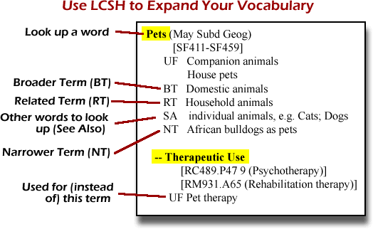 The LCSH is a thesaurus than can lead to Broader Terms, Narrower Terms and Related Terms.