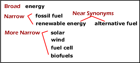 The word ebergy is broader than the words fossil fuel and renewable energy. Narrower words include solar, wind, fuel cell and biofuels.