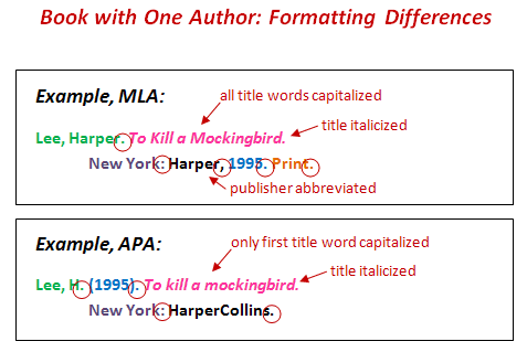 Although style manuals typically require the same information about sources, the organization and punctuation may differ. 