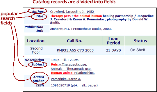 A catalog record is divided into fields, such as the title, author, publisher, and subjkect field.