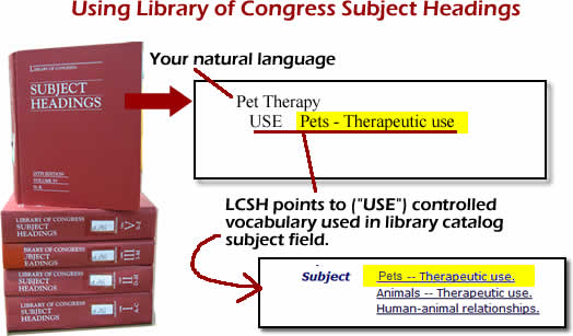 Look up the words pet therapy in the LCSH and it will point you to the offiicial language, Pets - Therapeutic Use.