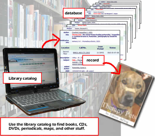 image of a library book and a set of screen shots from the library catalog. Repeats text from the page.