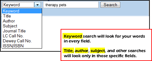 library often have a menu for selecting the specific field to search. Keyword search searrches every field in the record. 