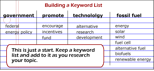 keep a keyword list and add to it as you research your topic. The image shows alternatives for the four search words: 1. government: federal, ebergy policy. 2. Promote: encourage, incentives, fund, funding. 3. Technology: research, development. 4. Fossil fuel: energy, solar, wind, fuel cell, alternative fuel, biofuel, renewable energy.