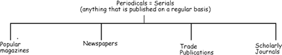 periodicals are published on a regular basis