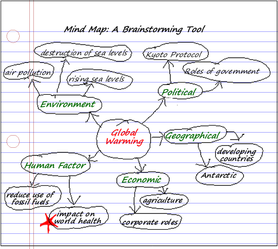 Mindmap for global warming