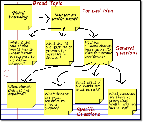 the image shows using sticky notes to organize the the same information as presented in the text of the page.