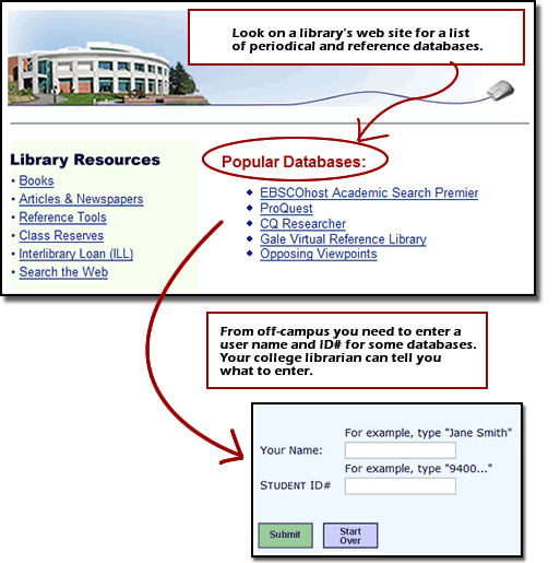 From off campus you may need to enter a user name and ID number to access some of the library's periodicals and reference databases. 