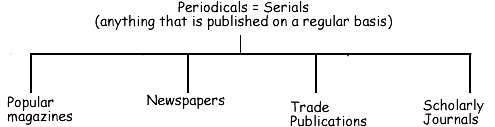 types of periodicals, which are also called serials. Starting at the left are popular magazines, then newspapers, trade publications and at the scholarly journals.